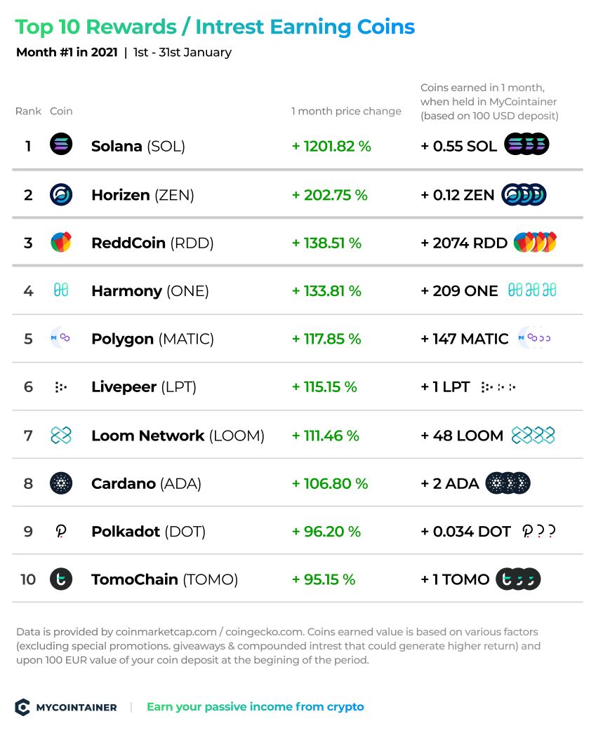 best performing crypto 2021